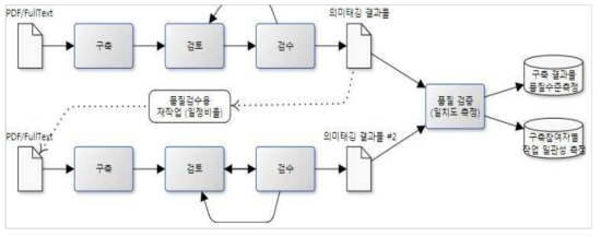 Quality Verification Procedure for Tagging data : Step 2