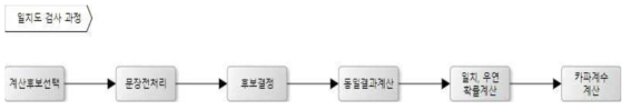 Matching check process for Tagging Data