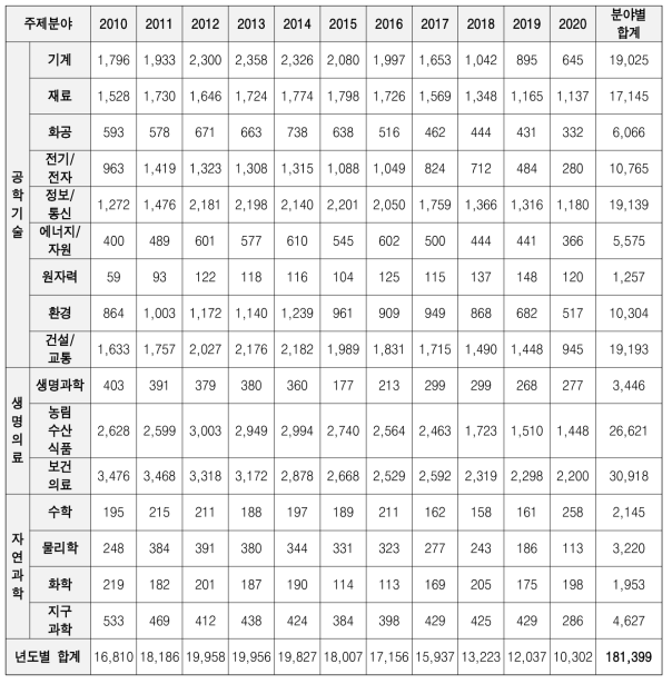 Number of tagging targets by year