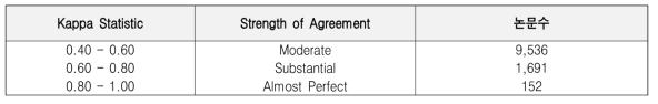 Number of papers with a kappa coefficient value