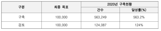 Sentence Semantic Tagging Data Construction Status