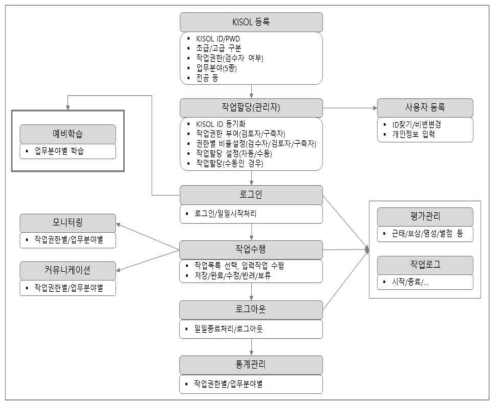 Operation system overview