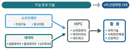 The roles of HPC on the intelligency and information society