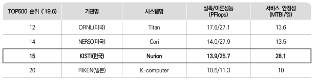 Comparison of MTBI between KISTI-5 supercomputer(Jan.～Oct. 2020) and major TOP 20 supercomputers