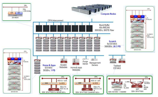 Storage systems of KISTI-5 supercomputer(Nurion)