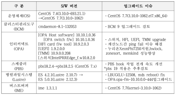S/W upgrade list of KISTI-5 supercomputer(nurion)