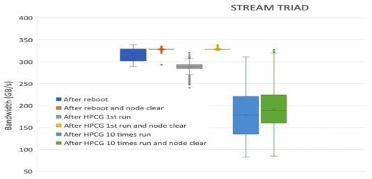 MCDRAM bandwidth comparison of depending on how the application runs