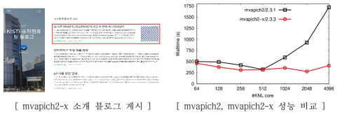 Performance comparison of mvapich2 and mvapich2-x