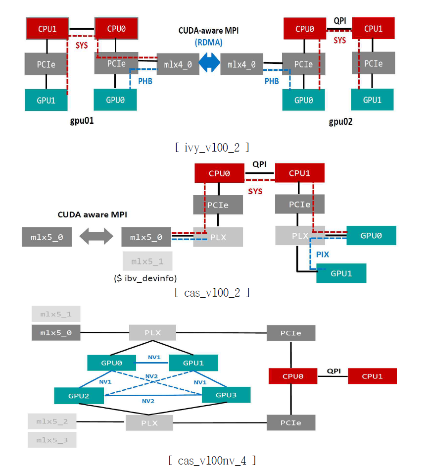 GPU configuration status by Neuron computing node type