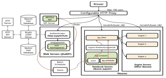 AI web service configuration diagram of Neuron system based on JupyterHub