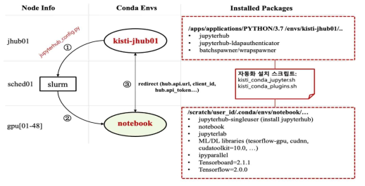 Jupyter notebook execution procedure based on conda virtual environment