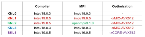 Compiler & MPI version and Optimization option combination list