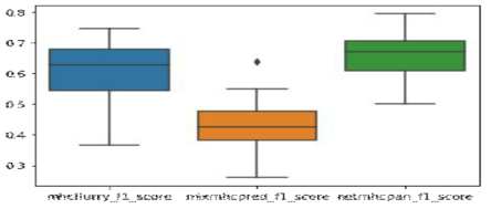 Predictive performance analysis for NetMHCpan, MixMHCpred, and MHCflurry