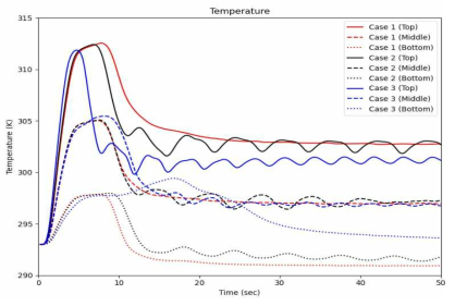 Temperature change over time at server output stage