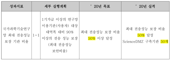 성과지표별 세부 실행계획 및 추진 실적
