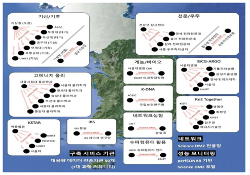연구 그룹별 ScienceDMZ 구축 현황