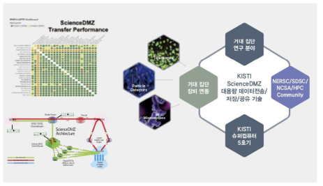 ScicenceDMZ 데이터 전송 성능모니터링 체계 구축