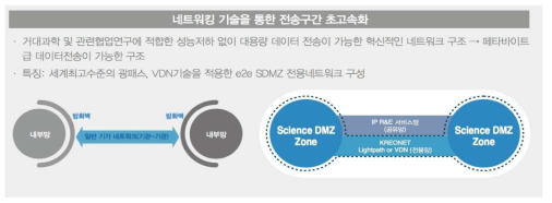 KREONET 전송인프라 중심의 ScienceDMZ 구조
