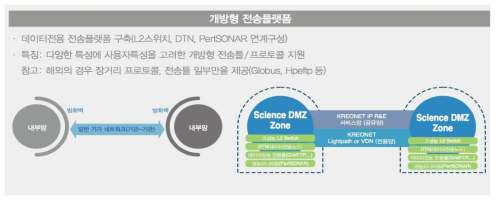 개방형 플랫폼 중심의 ScienceDMZ 구조