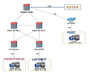 KSTAR ~ 3개 대학의 국내 네트워크 구성