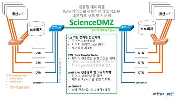 ScienceDMZ 개념도