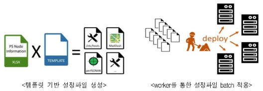 PS 설정 생성 및 배포