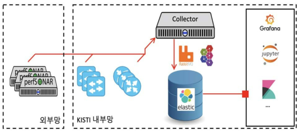 네트워크 성능 데이터 파이프라인 구축