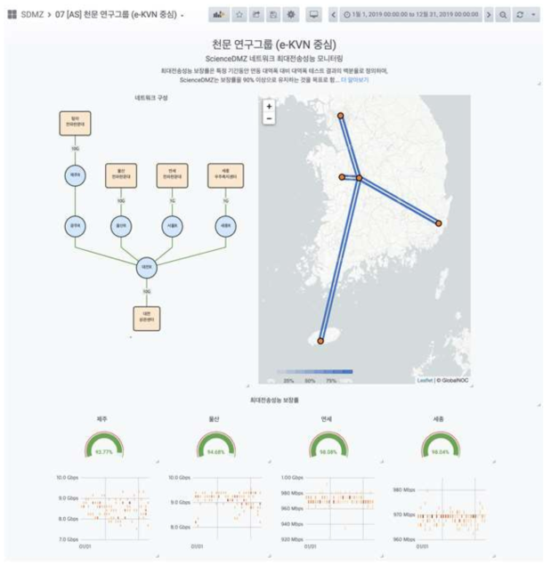Grafana 기반 최대전송성능 대시보드 (천문연구그룹)을 통한 상시 모니터링