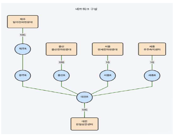 DOT 그래프 기반 토폴로지 가시화