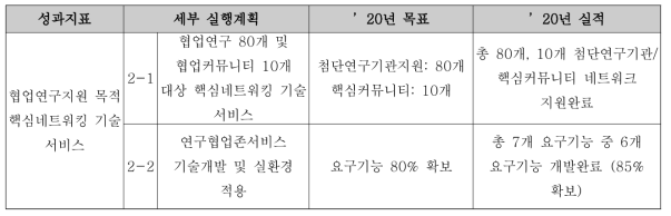 ScienceDMZ 구축 기관 목록 (2020)