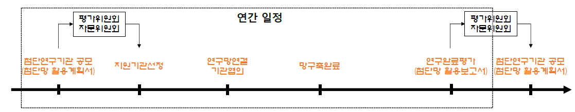 첨단연구지원 진행 일정