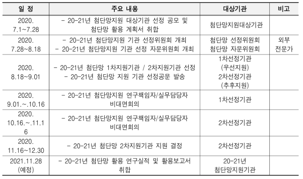 2020-21년도 첨단망 선정 및 평가 일정