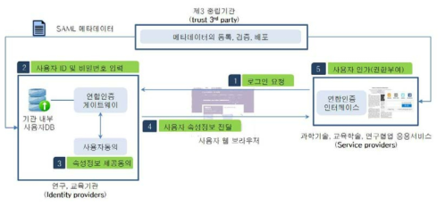 계정연합의 구조 및 연합인증의 처리 절차