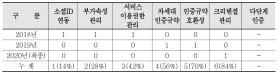 연구협업존의 요구기능 및 연차별 개발 목표(CILogon/NCSA 기준)