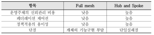 Full mesh와 Hup and Spoke 구조의 비교