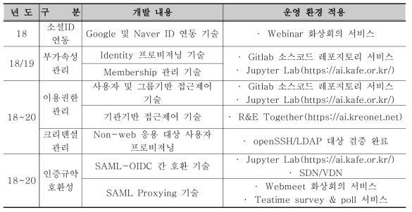 연도별 기술개발 내용 및 운영환경 적용 현황