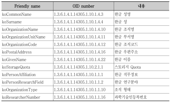 부가속성의 정의(누적)