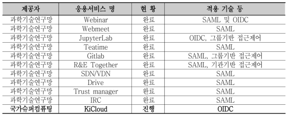 연구협업존에 연동된 서비스제공자 목록