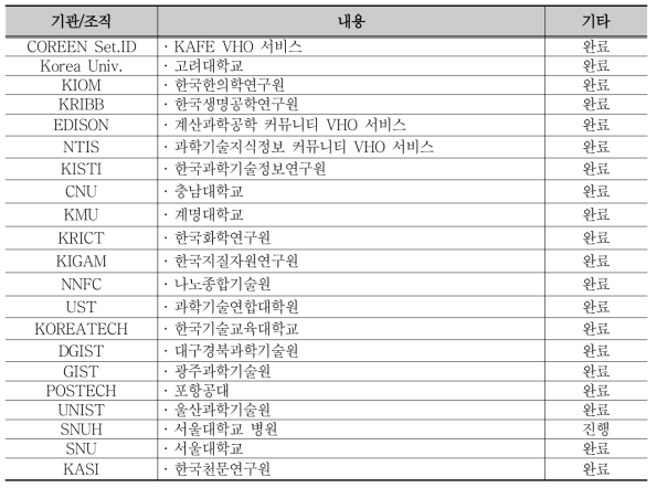 2020년 기준 KAFE 참여기관(식별정보제공자) 현황