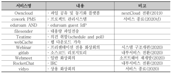 계정연합 참여 연구협업 응용서비스 목록 (KAFE 자체 구축 및 제공 응용서비스)