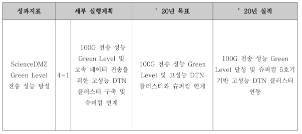 성과지표별 세부 실행계획 및 추진 실적