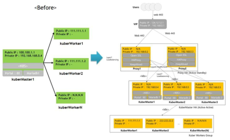 Kubernetes HA 구성도