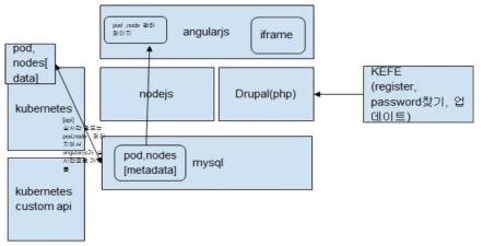 Web Portal 구성도