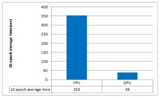 CPU, GPU 싱글 컴퓨팅 성능 비교