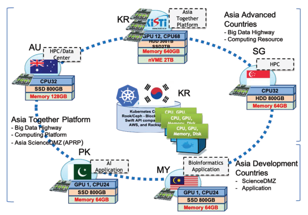 Asia Together Platform Role & Topology