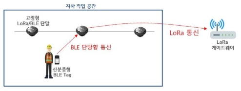 Cell-ID 방식 기반의 지하공간 단말위치 특정기술