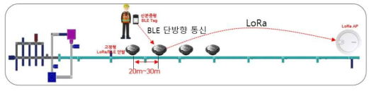 정선 지하실험실 연구환경 안전관리 시스템 구조도