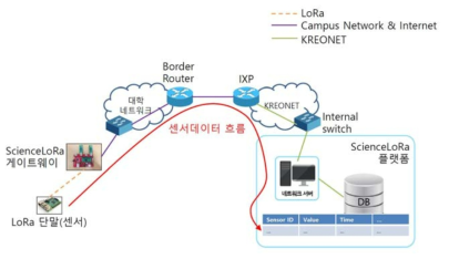연구교육용 IoT 센싱데이터 수집 구조