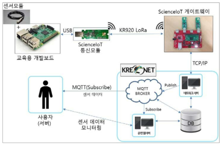 연구교육용 IoT 통신 및 데이터제공 구조