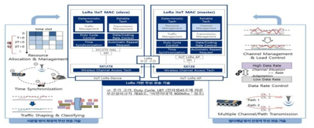 산업용 수준의 QoS를 보장하는 IoT 통신기술 개념도